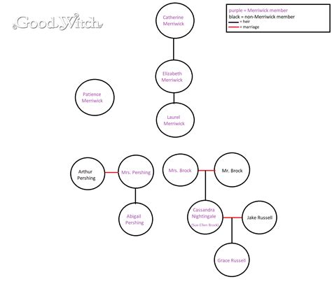 Navigating Witch Family Connections with the Family Tree Database